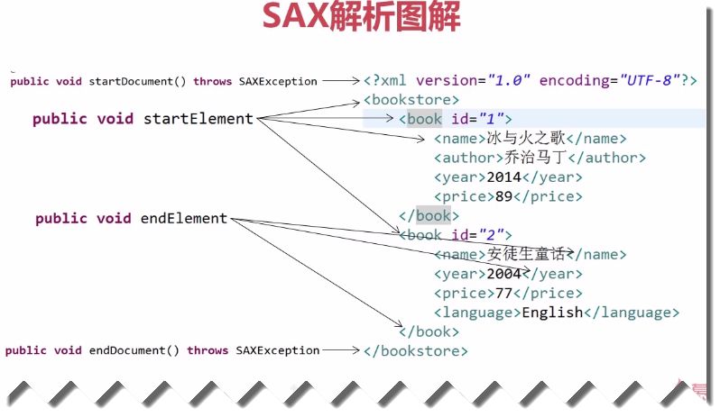 java怎么解析soap xml 第3张 java怎么解析soap xml 第3张