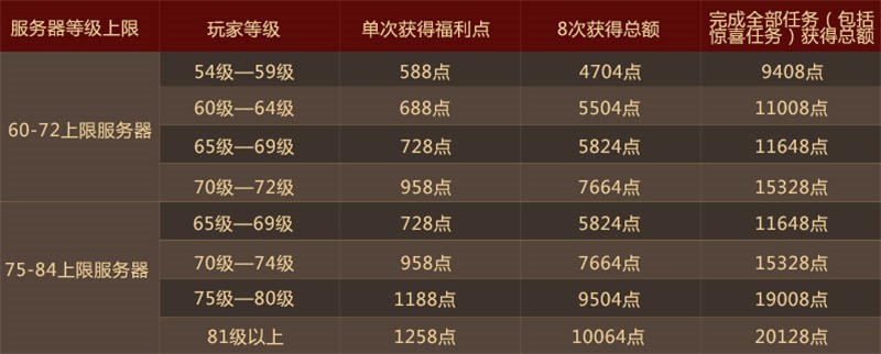 服务器新用户福利哪些隐藏福利是新手玩家不知道的? 第1张 服务器新用户福利哪些隐藏福利是新手玩家不知道的? 第1张