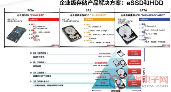 企业级服务器硬盘选型要注意哪些关键参数? 第3张 企业级服务器硬盘选型要注意哪些关键参数? 第3张