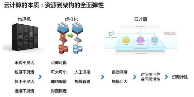 服务器虚拟化 云计算如何影响未来IT架构与业务模式? 第2张 服务器虚拟化 云计算如何影响未来IT架构与业务模式? 第2张