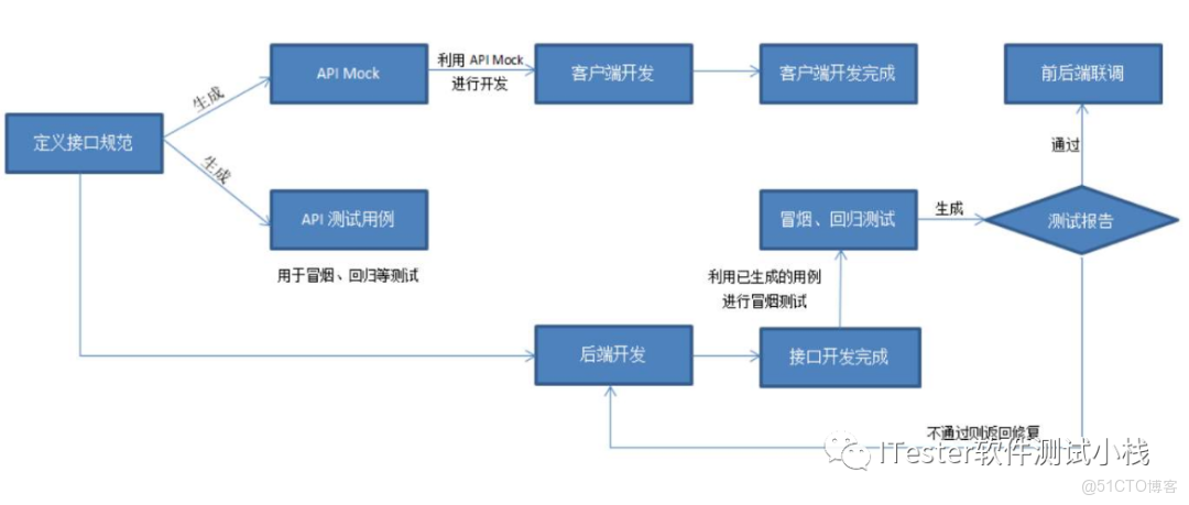如何开发给别人提供数据的接口？数据接口开发流程 第2张