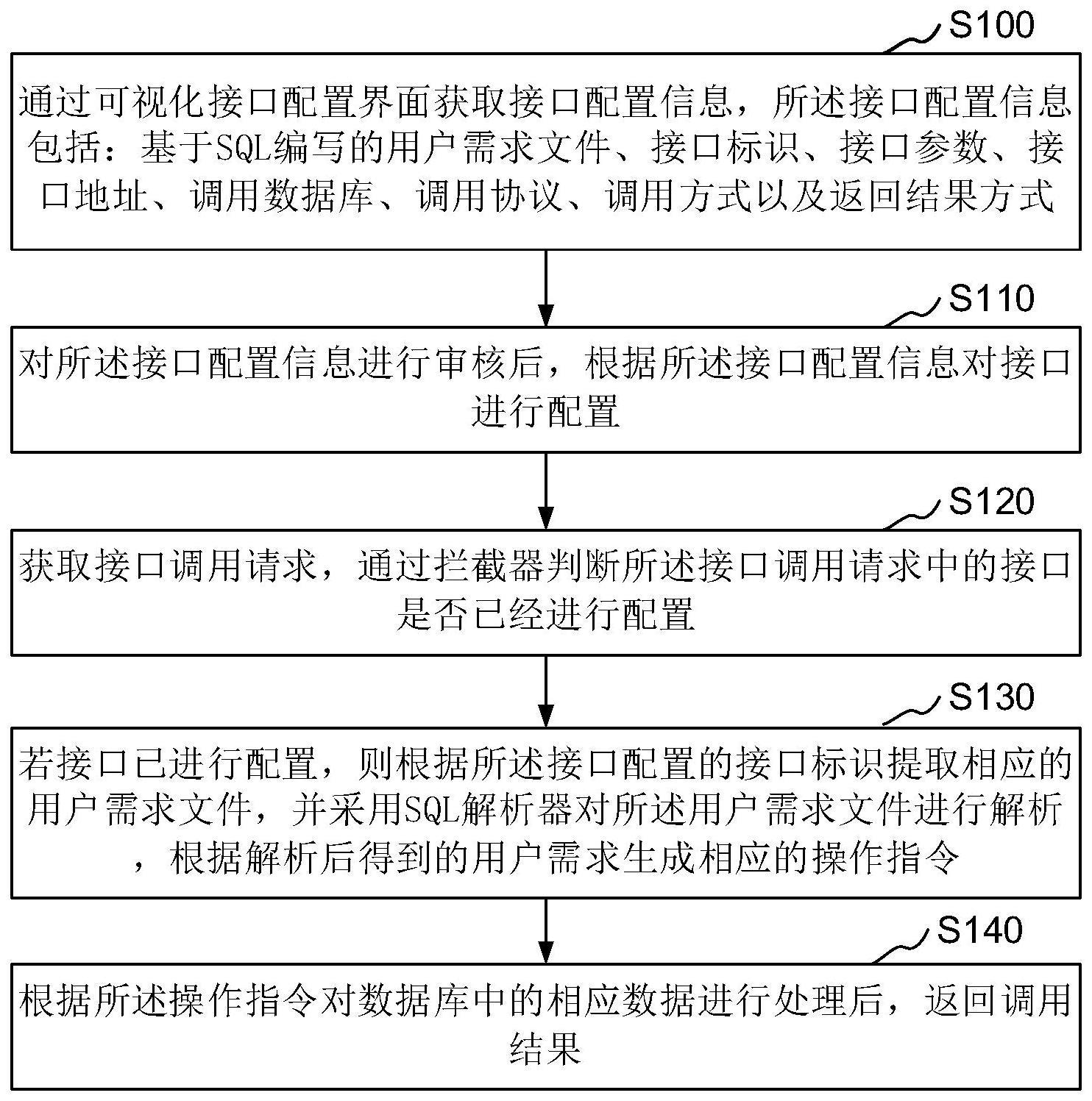 如何开发给别人提供数据的接口？数据接口开发流程 第3张