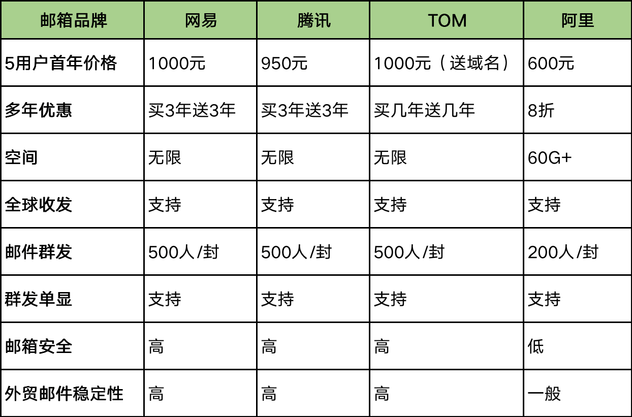 哪个平台提供的域名邮箱性价比更高,价格更亲民? 第3张 哪个平台提供的域名邮箱性价比更高,价格更亲民? 第3张