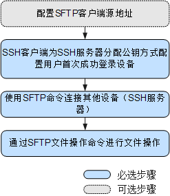 如何用sftp登录服务器?详细步骤和注意事项是什么? 第2张 如何用sftp登录服务器?详细步骤和注意事项是什么? 第2张