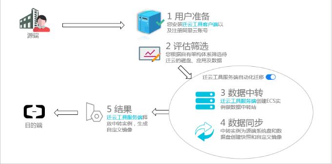 阿里云服务器迁移怎么操作?数据安全怎么保证? 第2张 阿里云服务器迁移怎么操作?数据安全怎么保证? 第2张