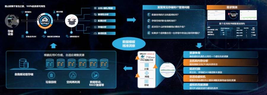 分布式存储与人工智能结合,将如何颠覆未来数据管理及智能应用? 第3张 分布式存储与人工智能结合,将如何颠覆未来数据管理及智能应用? 第3张