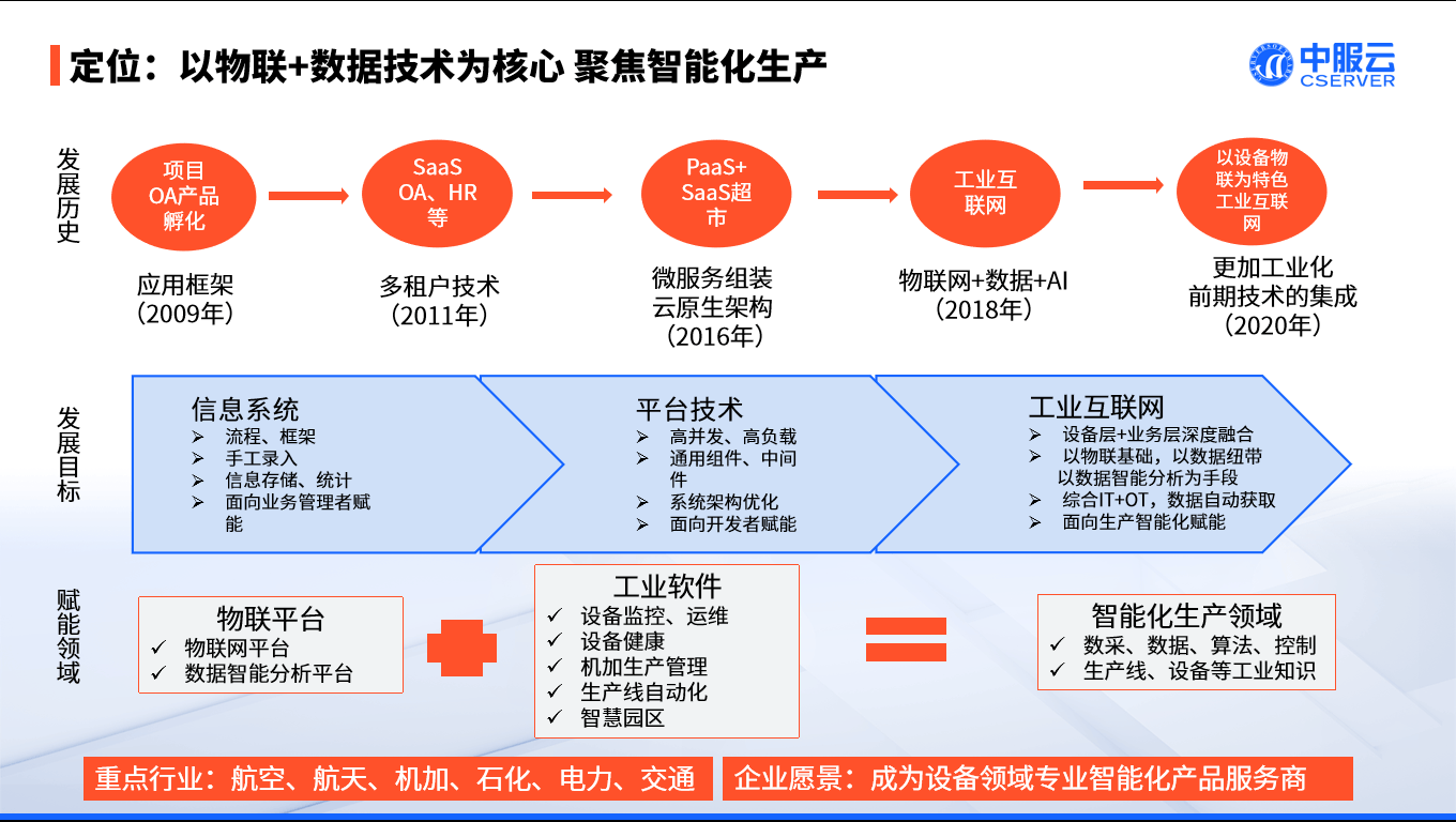 HDS工业物联网转型怎么做?工业物联网转型成功案例 第1张 HDS工业物联网转型怎么做?工业物联网转型成功案例 第1张
