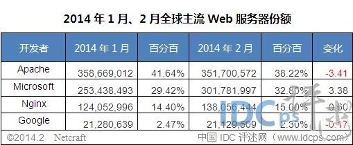 2003年Web服务器现状,技术演变与挑战何在? 第2张 2003年Web服务器现状,技术演变与挑战何在? 第2张