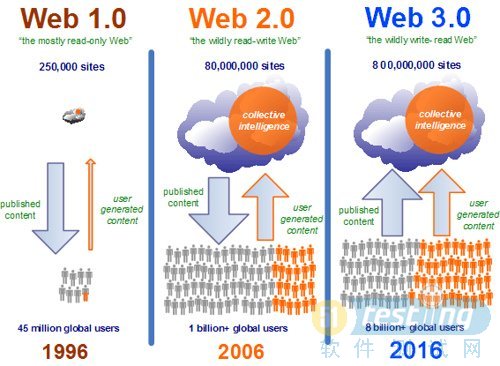 2003年Web服务器现状,技术演变与挑战何在? 第1张 2003年Web服务器现状,技术演变与挑战何在? 第1张