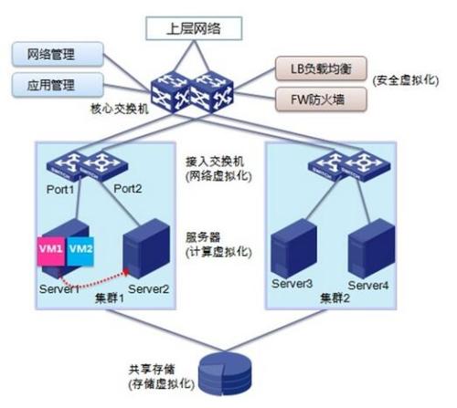 互联网云网络到底是干什么用的?云网络架构原理是什么 第2张 互联网云网络到底是干什么用的?云网络架构原理是什么 第2张