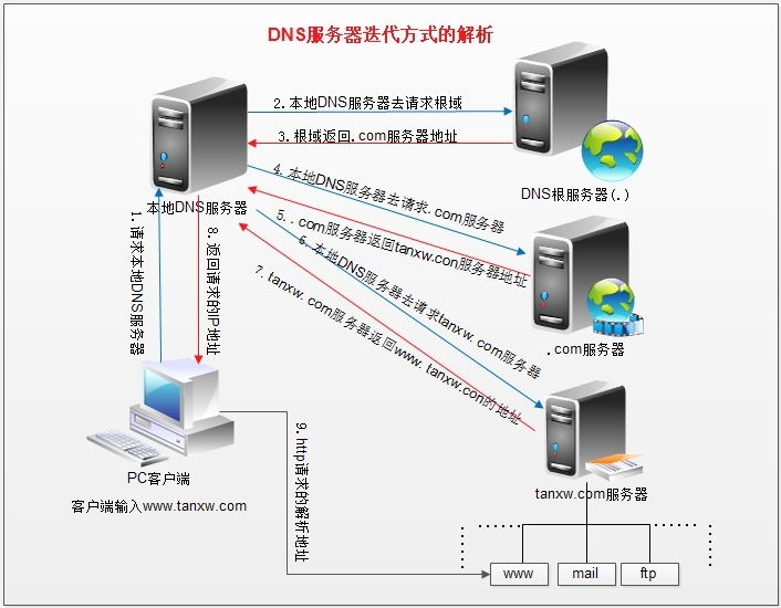 DNS服务器正向反向,究竟有何区别与联系? 第3张 DNS服务器正向反向,究竟有何区别与联系? 第3张