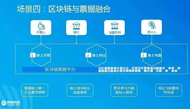 互联网区块链仓单系统界面如何设计?区块链仓单系统开发流程 第3张 互联网区块链仓单系统界面如何设计?区块链仓单系统开发流程 第3张