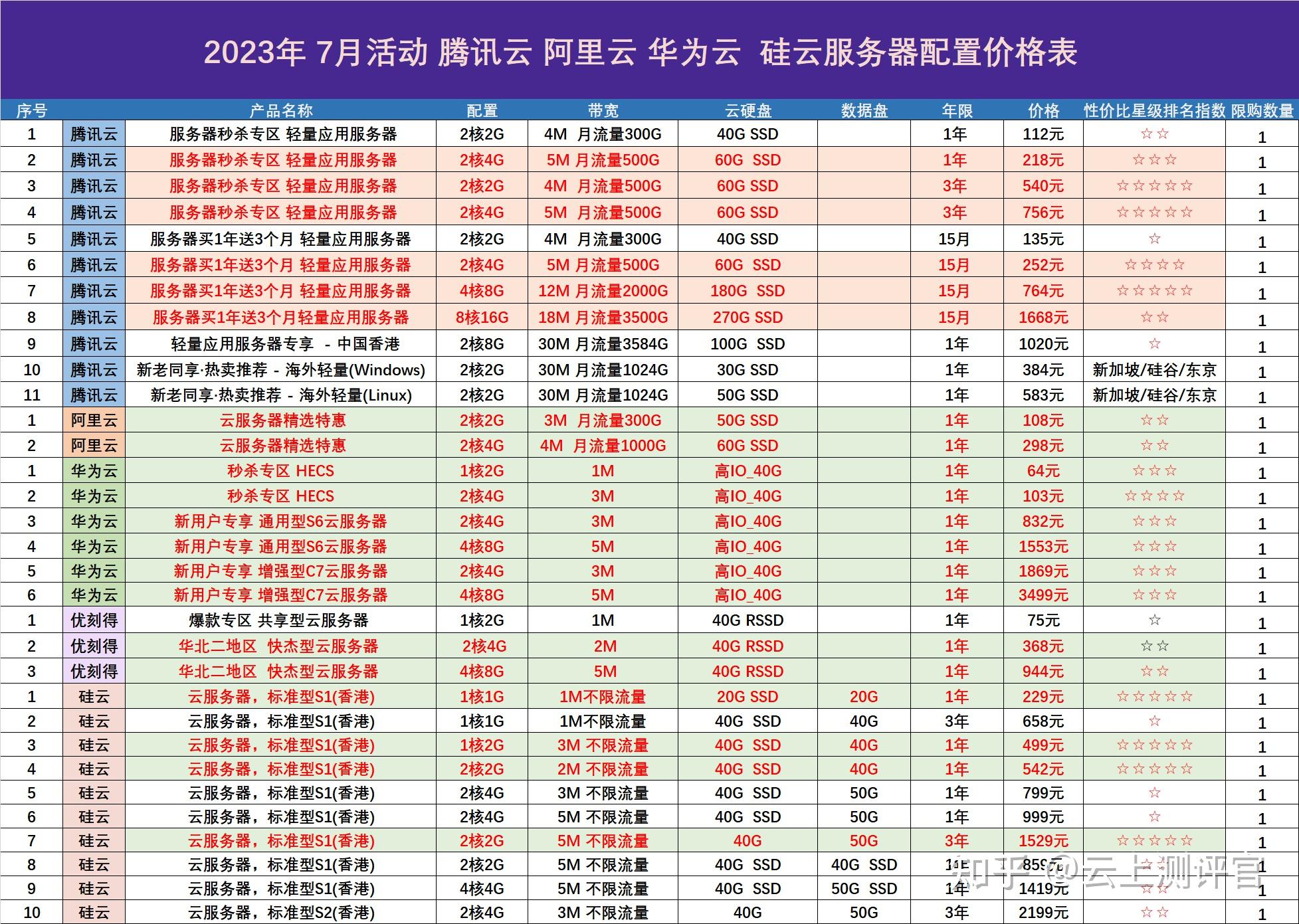 阿里云服务器价格高?性价比如何?详细分析揭示真实成本之谜! 第3张 阿里云服务器价格高?性价比如何?详细分析揭示真实成本之谜! 第3张