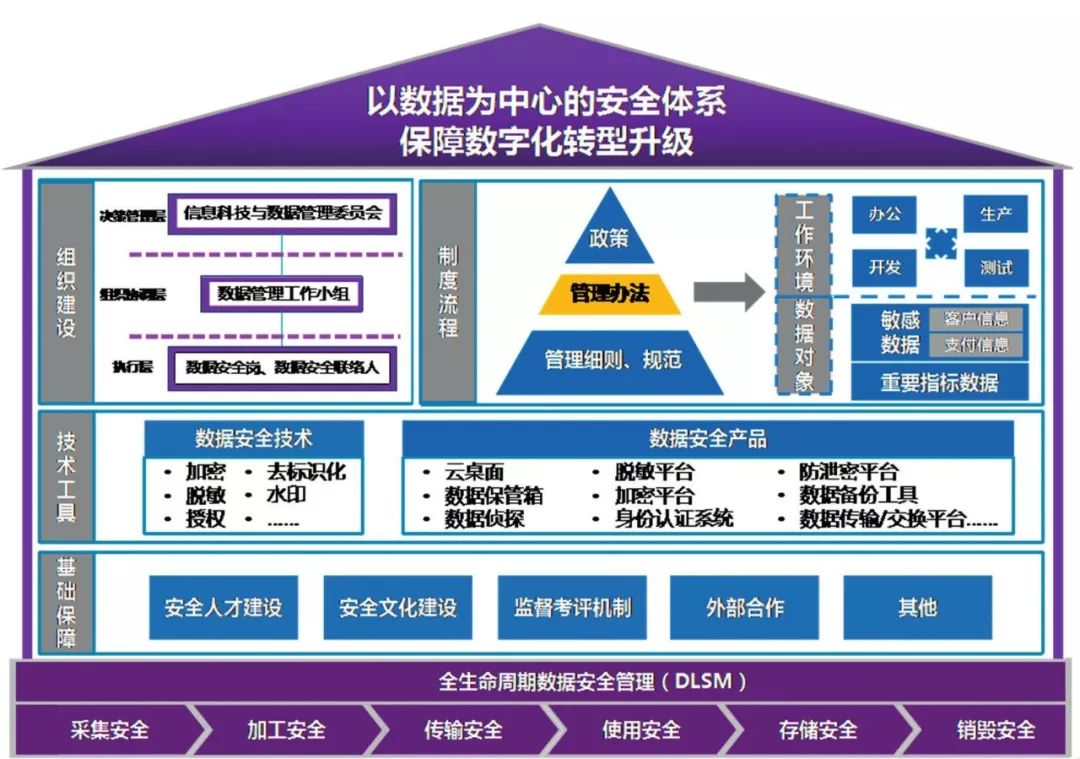 大数据与安全管理如何平衡?大数据安全管理的核心挑战有哪些 第1张 大数据与安全管理如何平衡?大数据安全管理的核心挑战有哪些 第1张