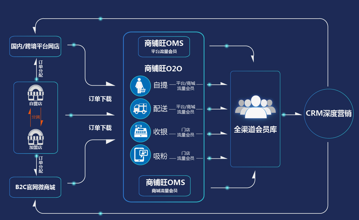 分销型虚拟主机有哪些独特优势?如何选择合适的分销模式? 第3张 分销型虚拟主机有哪些独特优势?如何选择合适的分销模式? 第3张