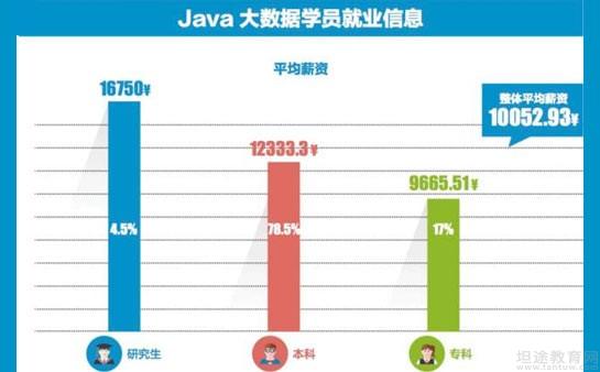 广州java大数据开发课程学完能就业吗?零基础转行大数据前景如何 第1张 广州java大数据开发课程学完能就业吗?零基础转行大数据前景如何 第1张