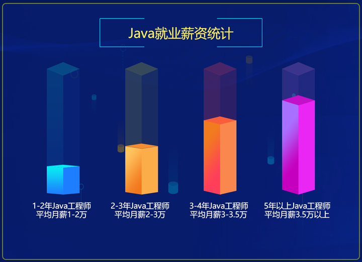 广州java大数据开发课程学完能就业吗?零基础转行大数据前景如何 第3张 广州java大数据开发课程学完能就业吗?零基础转行大数据前景如何 第3张