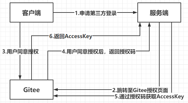 Java如何快速实现第三方登录? 第2张 Java如何快速实现第三方登录? 第2张