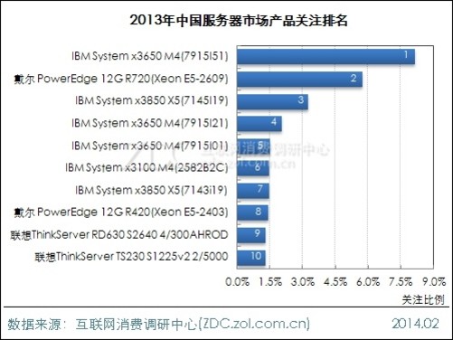 服务器品牌排行为何某品牌始终领跑,其他品牌该如何迎头赶上? 第3张 服务器品牌排行为何某品牌始终领跑,其他品牌该如何迎头赶上? 第3张