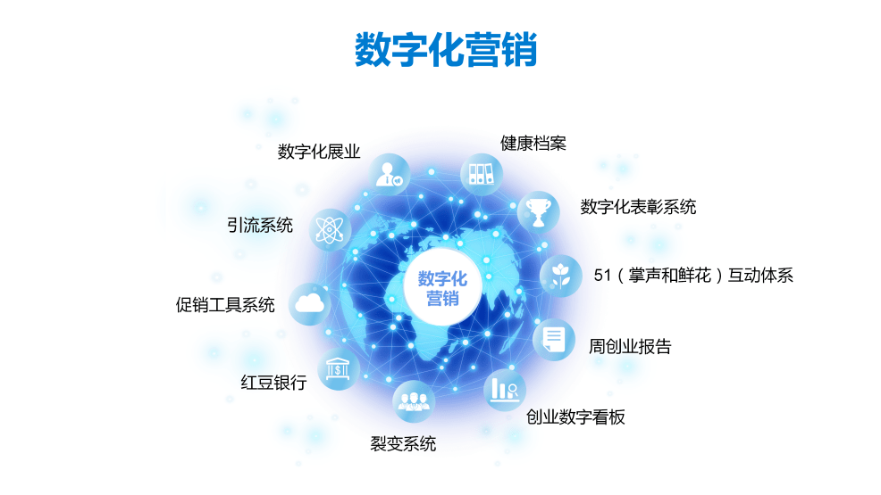 广州大麦如何赋能企业数字化营销布局?企业数字化转型怎么做 第2张 广州大麦如何赋能企业数字化营销布局?企业数字化转型怎么做 第2张