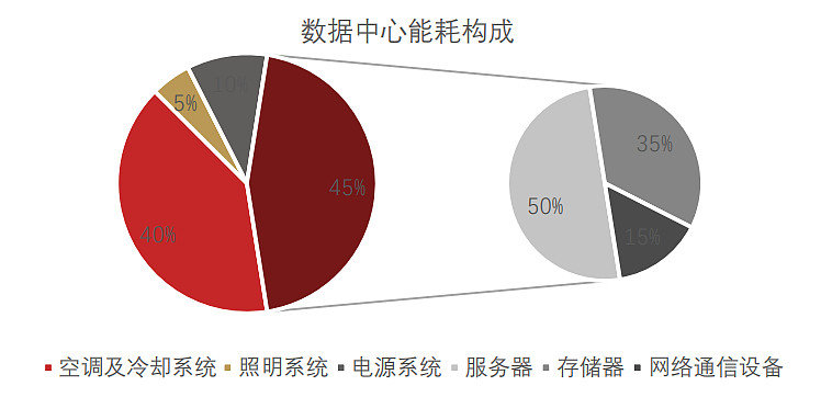 服务器降温背后原因及环保、能耗影响分析,为何如此重要? 第1张 服务器降温背后原因及环保、能耗影响分析,为何如此重要? 第1张