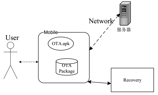 如何高效搭建Android OTA服务器,实现设备系统升级? 第1张 如何高效搭建Android OTA服务器,实现设备系统升级? 第1张