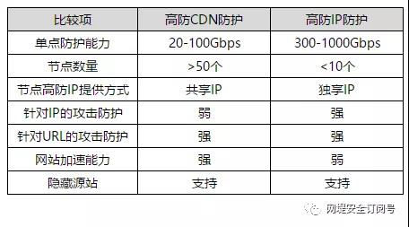 广州大宽带分布防御怎么选?高防IP怎么选 第3张 广州大宽带分布防御怎么选?高防IP怎么选 第3张