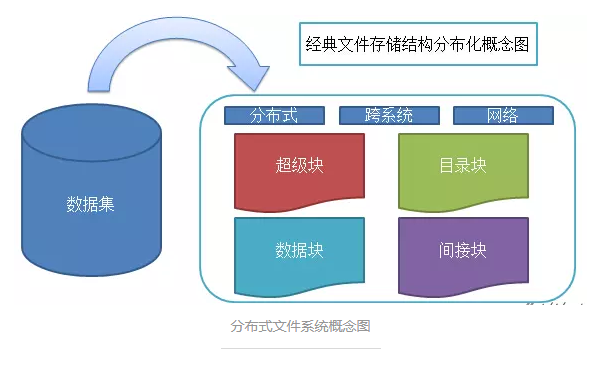 分布式存储解决方案,这份文档都涵盖了哪些关键内容? 第3张 分布式存储解决方案,这份文档都涵盖了哪些关键内容? 第3张