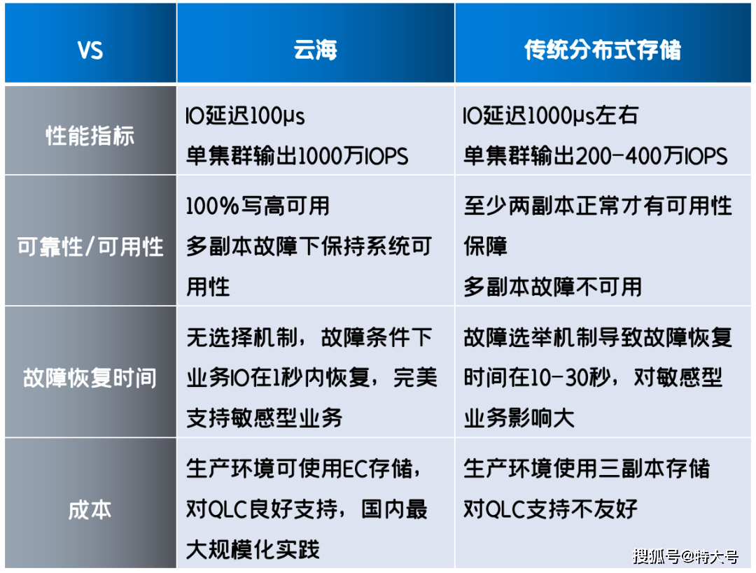 分布式存储与传统存储性价比对比,哪种存储方案更划算? 第1张 分布式存储与传统存储性价比对比,哪种存储方案更划算? 第1张