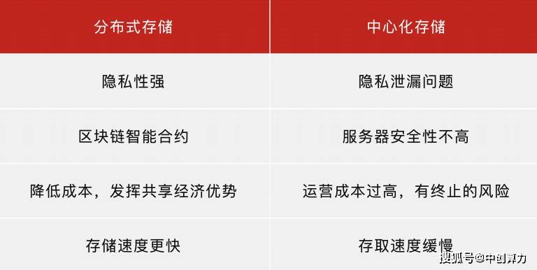 分布式存储与传统存储性价比对比,哪种存储方案更划算? 第3张 分布式存储与传统存储性价比对比,哪种存储方案更划算? 第3张