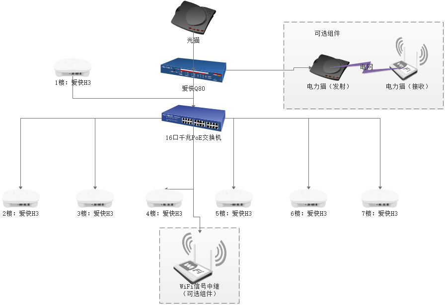 出租房网络配置方案有哪些?出租房网络配置稳定省钱方法 第3张 出租房网络配置方案有哪些?出租房网络配置稳定省钱方法 第3张