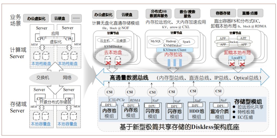 分布式存储技术面临哪些挑战与困境?如何有效应对? 第1张 分布式存储技术面临哪些挑战与困境?如何有效应对? 第1张