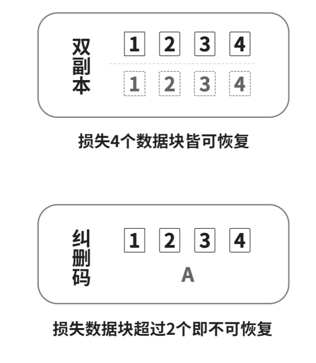 分布式存储纠删码与多副本技术,哪种纠删码更高效?如何优化副本策略? 第2张 分布式存储纠删码与多副本技术,哪种纠删码更高效?如何优化副本策略? 第2张