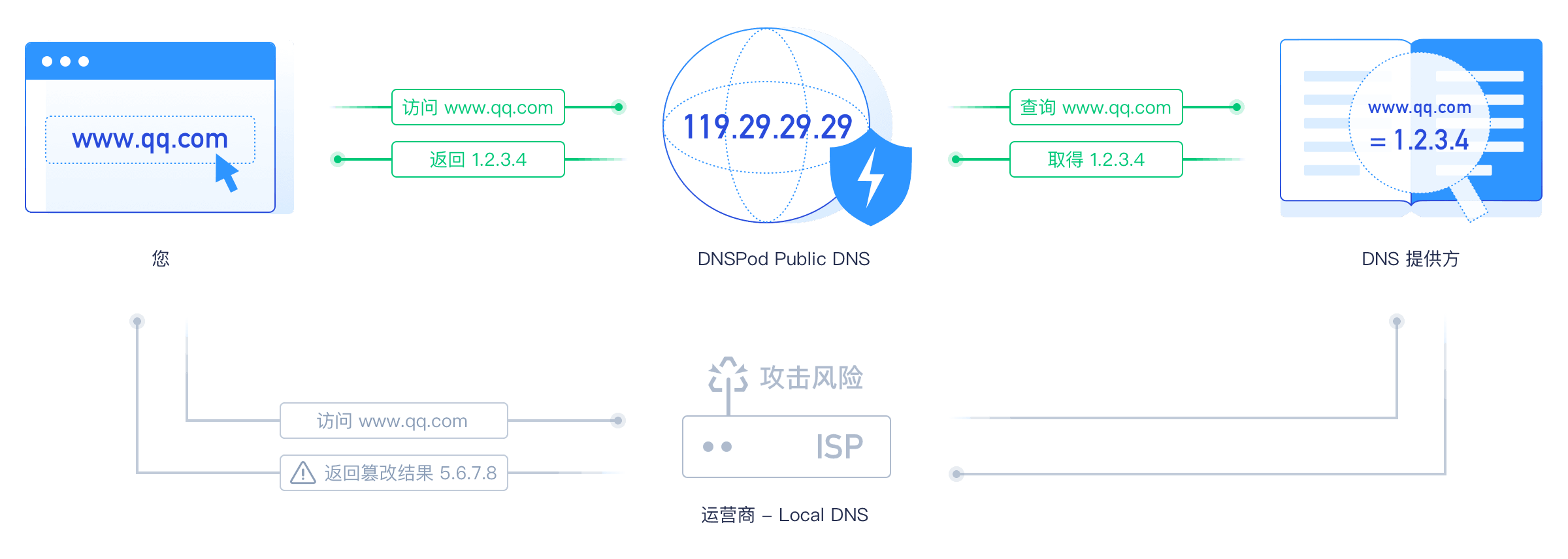 公用DNS是什么?其工作原理及对我们日常生活有哪些影响? 第1张 公用DNS是什么?其工作原理及对我们日常生活有哪些影响? 第1张