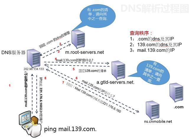 公用DNS是什么?其工作原理及对我们日常生活有哪些影响? 第2张 公用DNS是什么?其工作原理及对我们日常生活有哪些影响? 第2张