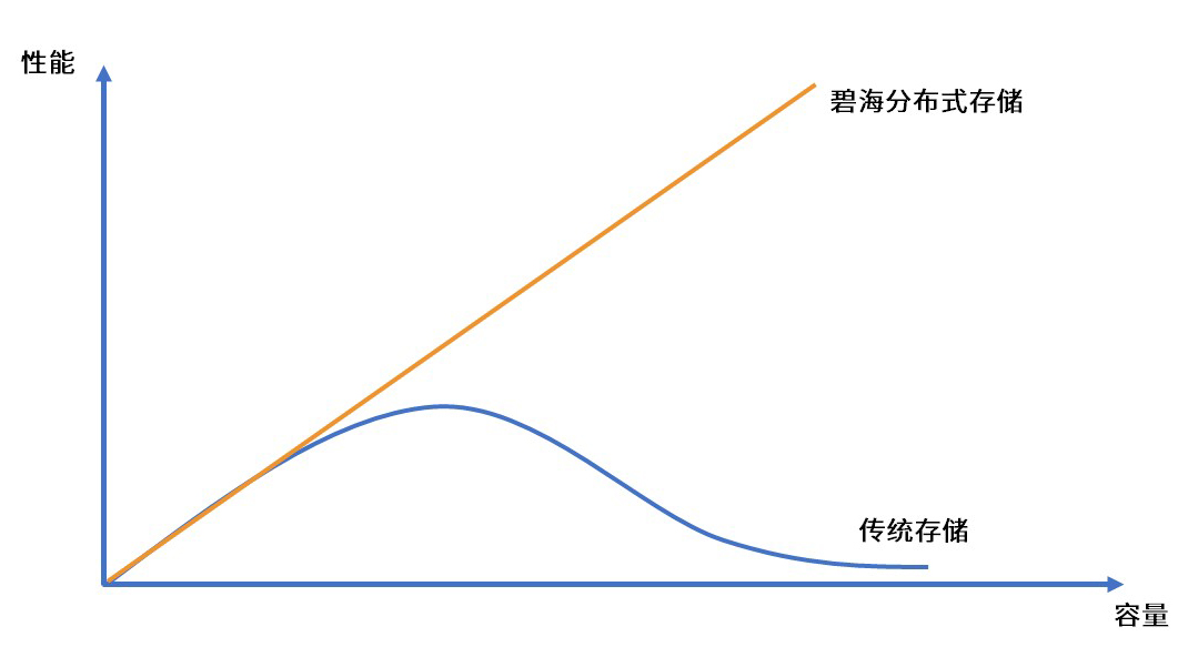 分布式存储性能线性增长的可能性及其限制因素有哪些? 第1张 分布式存储性能线性增长的可能性及其限制因素有哪些? 第1张