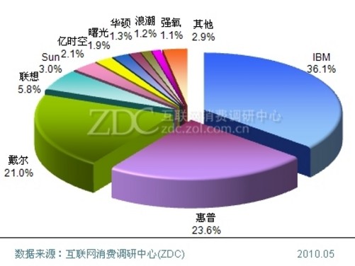 2014年服务器市场份额分布情况究竟如何?市场份额竞争格局有何特点? 第2张 2014年服务器市场份额分布情况究竟如何?市场份额竞争格局有何特点? 第2张