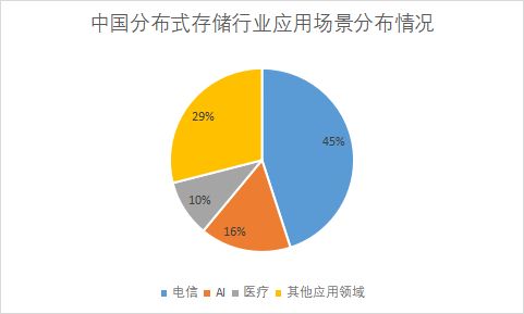 分布式存储市场前景广阔,但有哪些关键挑战需要克服? 第1张 分布式存储市场前景广阔,但有哪些关键挑战需要克服? 第1张