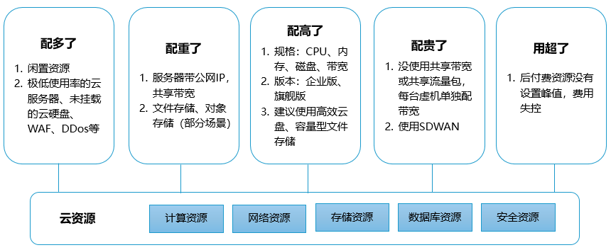 公有云运维专题探讨,公有云运维领域有哪些常见问题及挑战? 第1张 公有云运维专题探讨,公有云运维领域有哪些常见问题及挑战? 第1张
