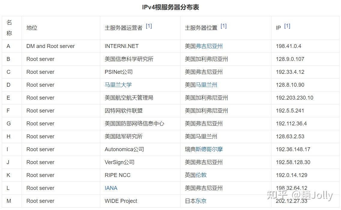 顶级根域名服务器为何如此关键?揭秘其背后不可忽视的作用与影响。 第3张 顶级根域名服务器为何如此关键?揭秘其背后不可忽视的作用与影响。 第3张