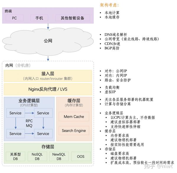 高可用并发网站架构如何设计,有哪些注意事项? 第1张 高可用并发网站架构如何设计,有哪些注意事项? 第1张