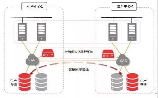 分布式存储与超融合是否等同？探讨两者的本质差异与适用场景。 第2张