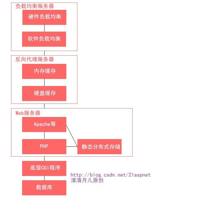 高可用并发网站架构如何设计,有哪些注意事项? 第3张 高可用并发网站架构如何设计,有哪些注意事项? 第3张