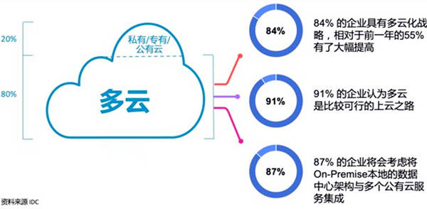 公有云风口,企业数字化转型,公有云市场前景几何? 第3张 公有云风口,企业数字化转型,公有云市场前景几何? 第3张