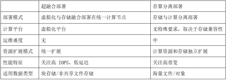 分布式存储与超融合是否等同？探讨两者的本质差异与适用场景。