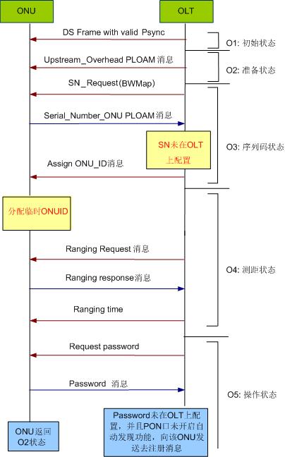 如何配置ONU逻辑标识密码?忘记密码怎么找回,长尾疑问词 第2张 如何配置ONU逻辑标识密码?忘记密码怎么找回,长尾疑问词 第2张