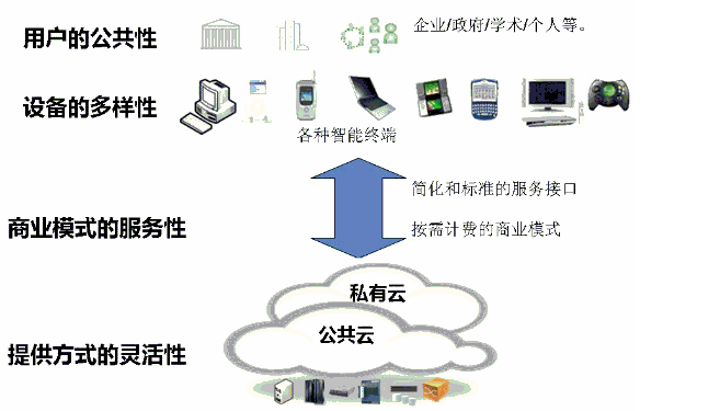 公有云计算模型究竟有何特点,与传统模式有何不同? 第1张 公有云计算模型究竟有何特点,与传统模式有何不同? 第1张