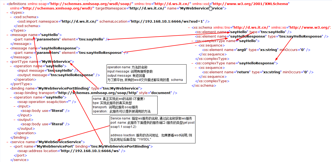 WSDL到Java代码转换过程中有哪些关键步骤和方法？ 第2张