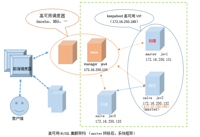 如何实现高可用性负载均衡的mysql集群?,有哪些方案? 第2张 如何实现高可用性负载均衡的mysql集群?,有哪些方案? 第2张