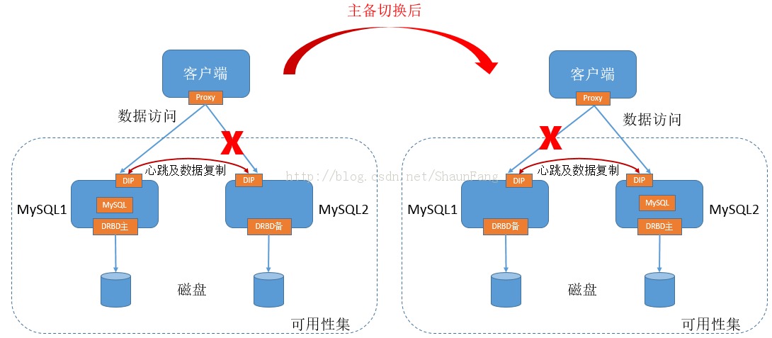 如何实现高可用性负载均衡的MySQL?,有哪些方案? 第1张 如何实现高可用性负载均衡的MySQL?,有哪些方案? 第1张